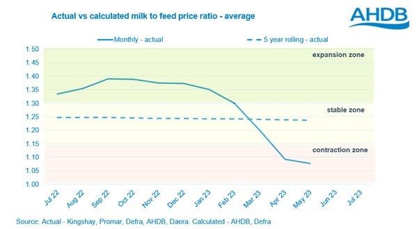 Graph showing the milk-to-feed-price-ratio has fallen into the "contraction" zone